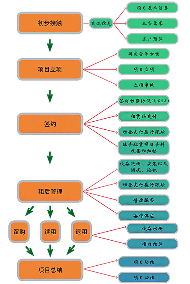 掘進(jìn)機租賃流程